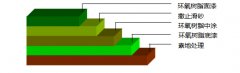 環(huán)氧地坪漆—施邁鋇地坪